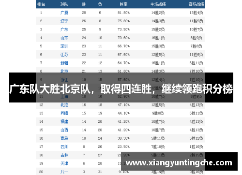 广东队大胜北京队，取得四连胜，继续领跑积分榜